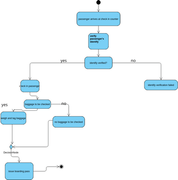 Check-in and Boarding | Visual Paradigm User-Contributed Diagrams / Designs